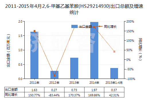2011-2015年4月2,6-甲基乙基苯胺(HS29214930)出口總額及增速統(tǒng)計(jì)